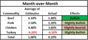 Cold Storage Month over Month