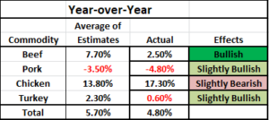 Cold Storage - Year over Year