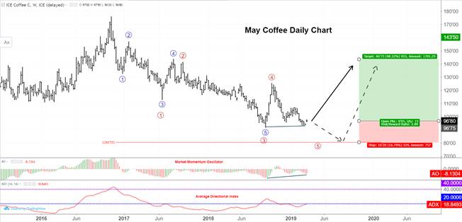 Coffee Futures Technical Analysis