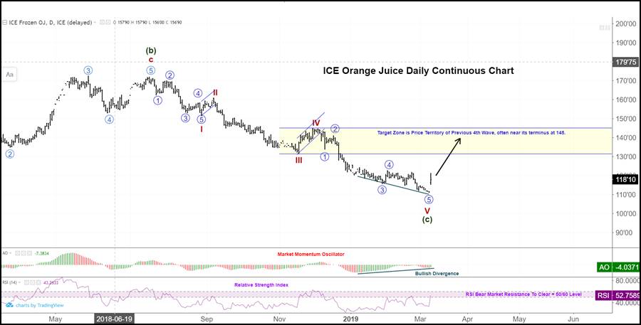 OJ Futures Continuous Chart