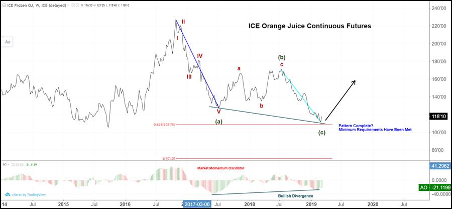 Weekly continuous OJ Futures