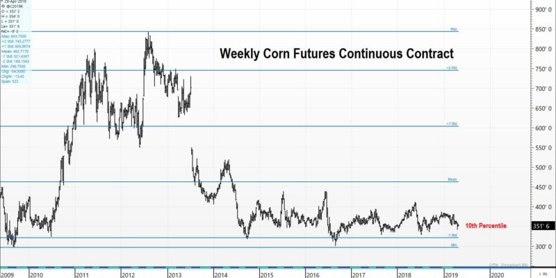 Grain Futures 10 Year History