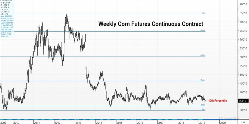 Grain Futures 10 Year History