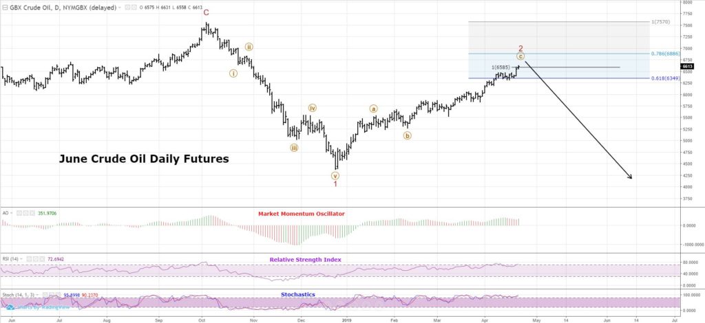 Crude Oil Technical Analysis