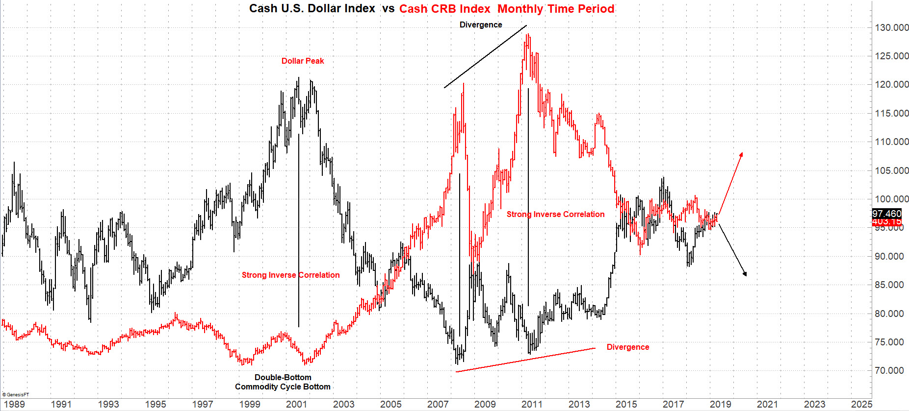 US Dollar Index vs. CRB Index