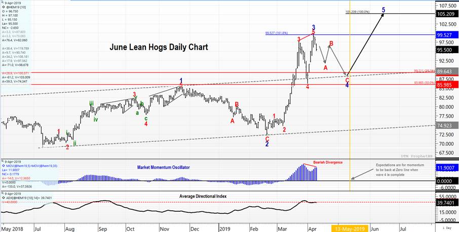 Lean Hogs Technical Analysis