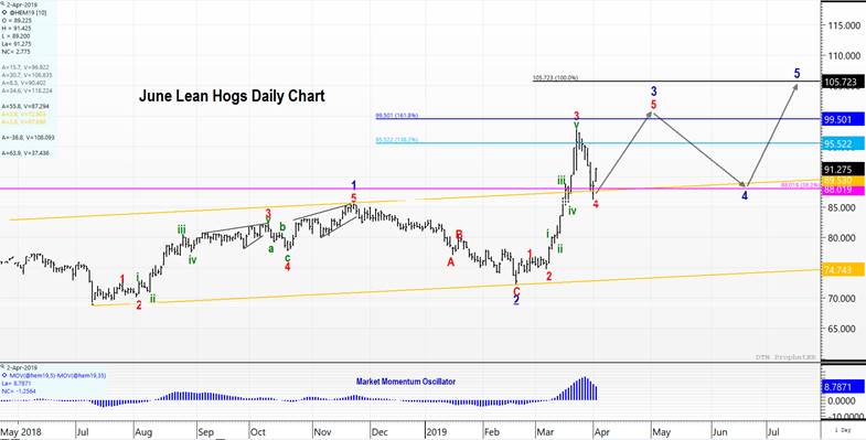 Lean Hog Futures