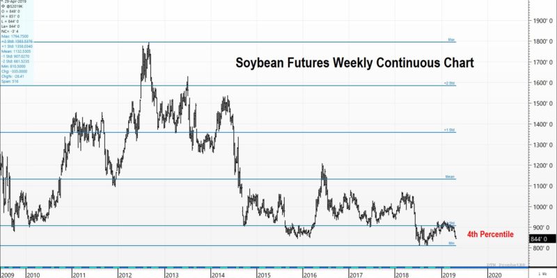 Soybeans are currently in the 4th lowest percentile over the last 10 years.