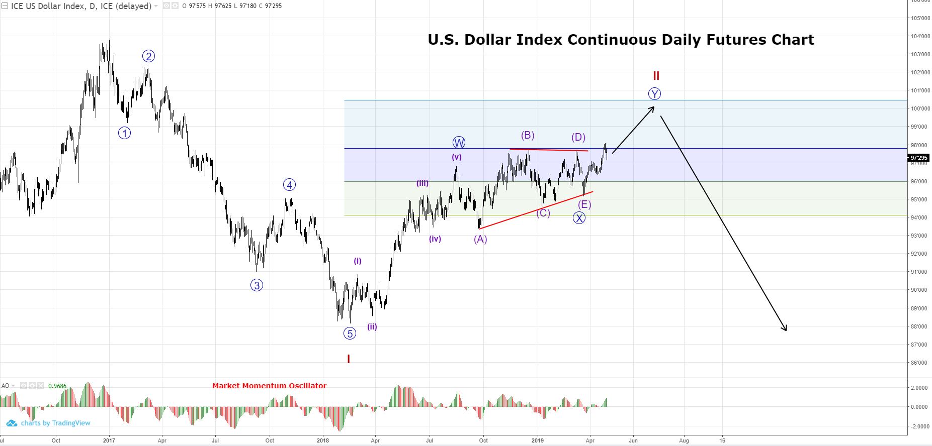 US Dollar Index intermediate uptrend