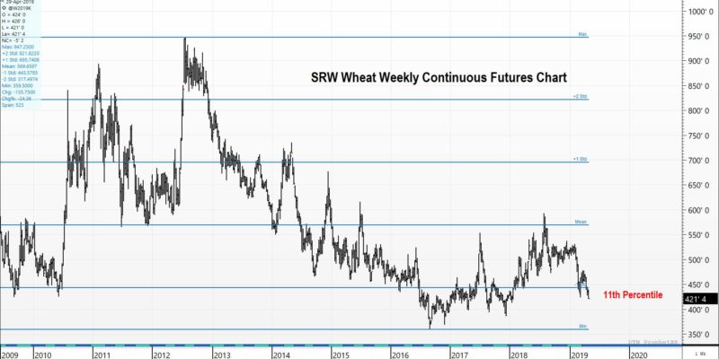 SRW Wheat is priced in the lowest 11th percentile over the course of the last 10 years.