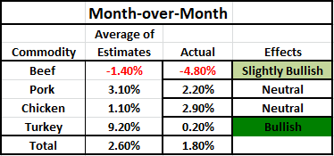 April USDA Cold Storage Recap