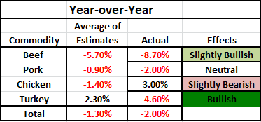 April USDA Cold Storage Recap