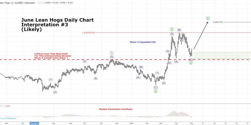 Lean Hog Futures