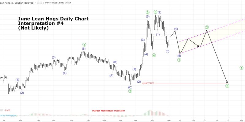 Lean Hog Futures Technical Analysis