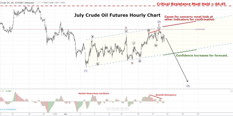 Crude Oil Futures Technical Analysis