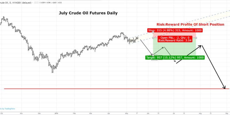 July Futures