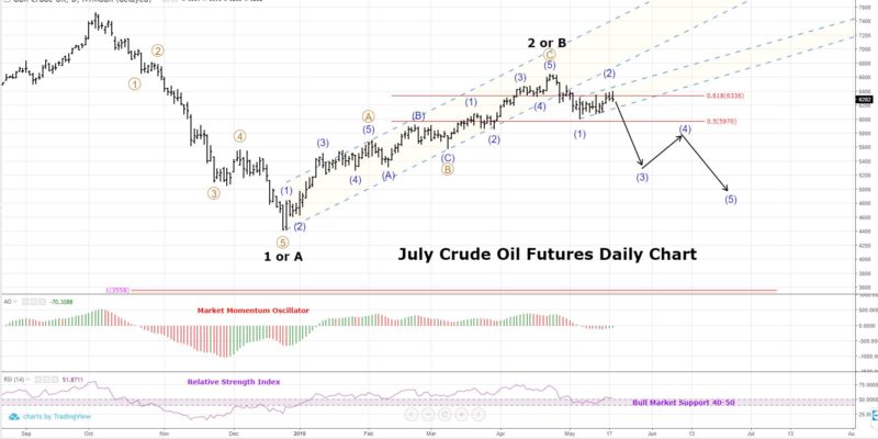Crude Oil Futures Technical Analysis