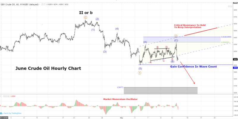 Crude Oil Technical Analysis