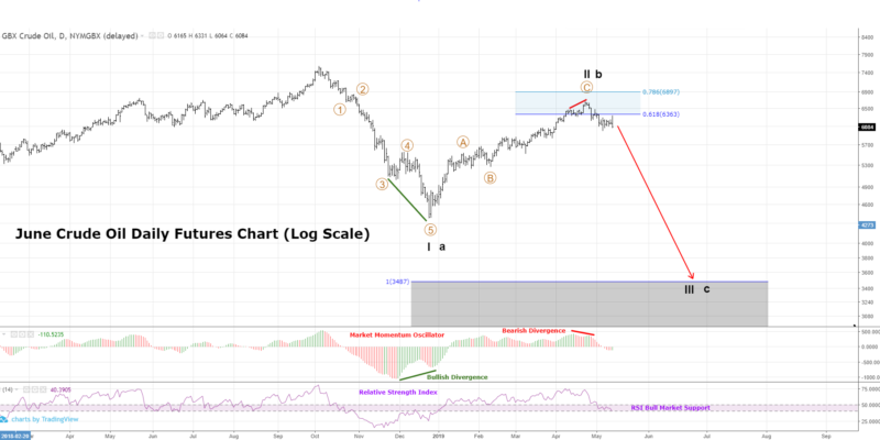 June Crude Oil Futures Technical Analysis