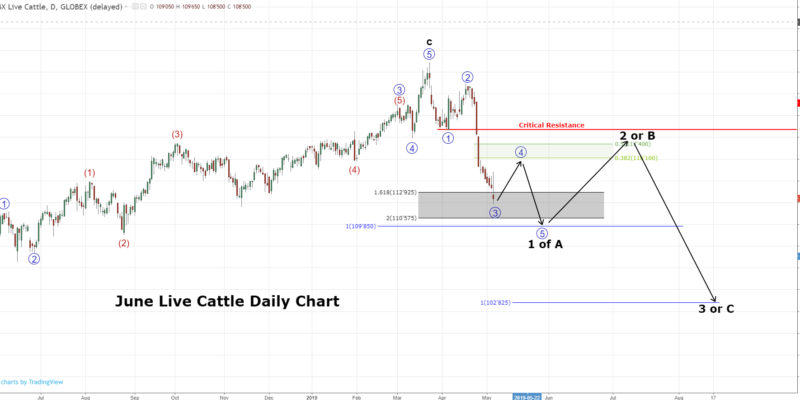 Live Cattle Futures Technical Analysis