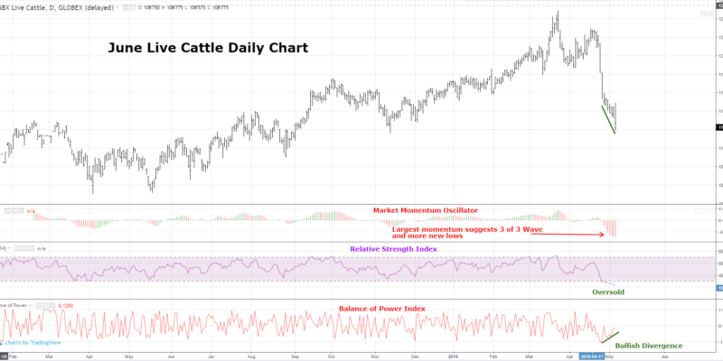 Live Cattle Futures Technical Analysis