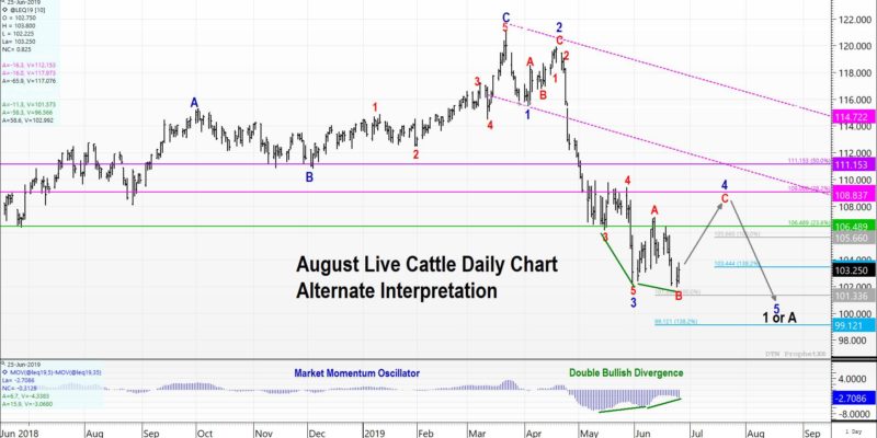 Live Cattle Technical Analysis