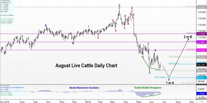 Live Cattle Technical Analysis