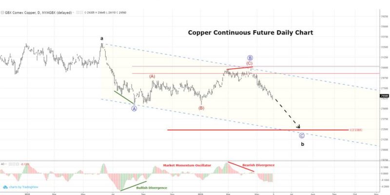 Copper Futures Technical Analysis