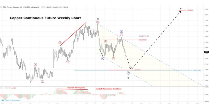 Copper Futures Technical Analysis