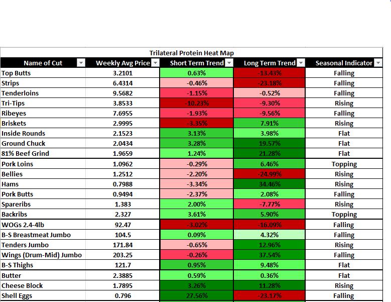 Protein Heat Map