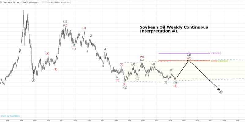 Soybean Oil Technical Analysis