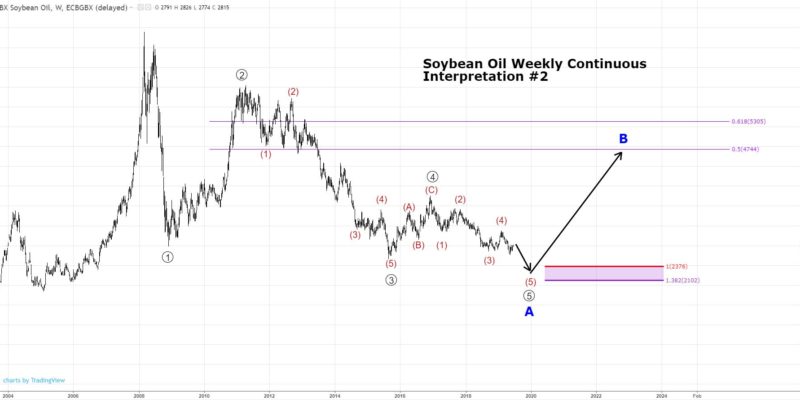 Soybean Oil Technical Analysis