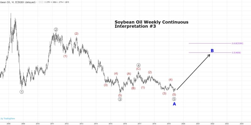 Soybean Oil Technical Analysis