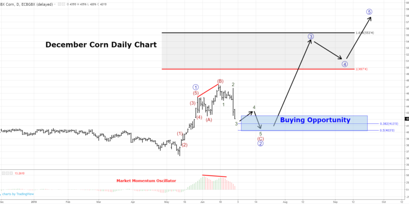 Corn Technical Analysis