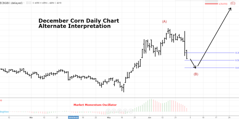 Corn Technical Analysis