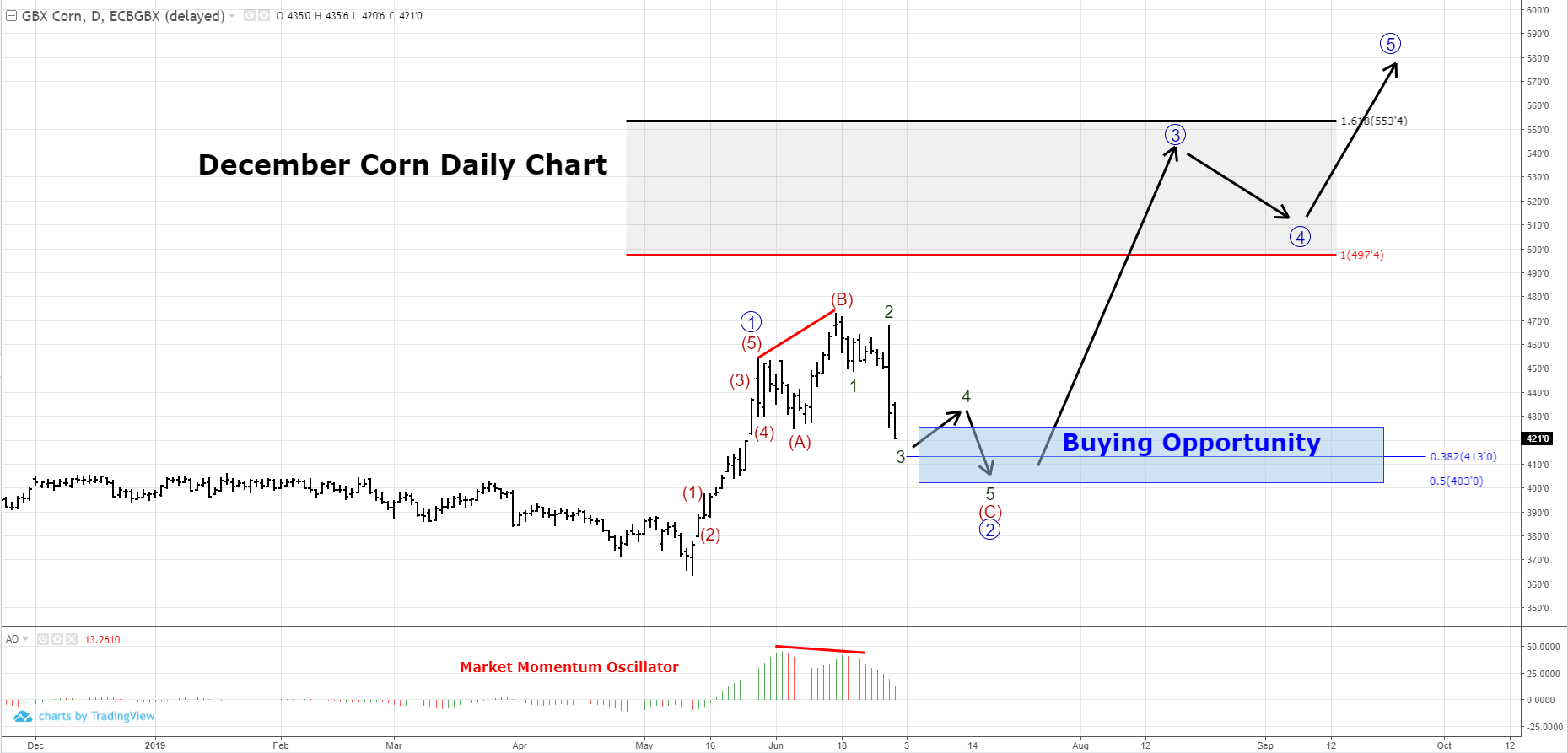 Corn Technical Analysis » Trilateral Perspectives You Can Price On