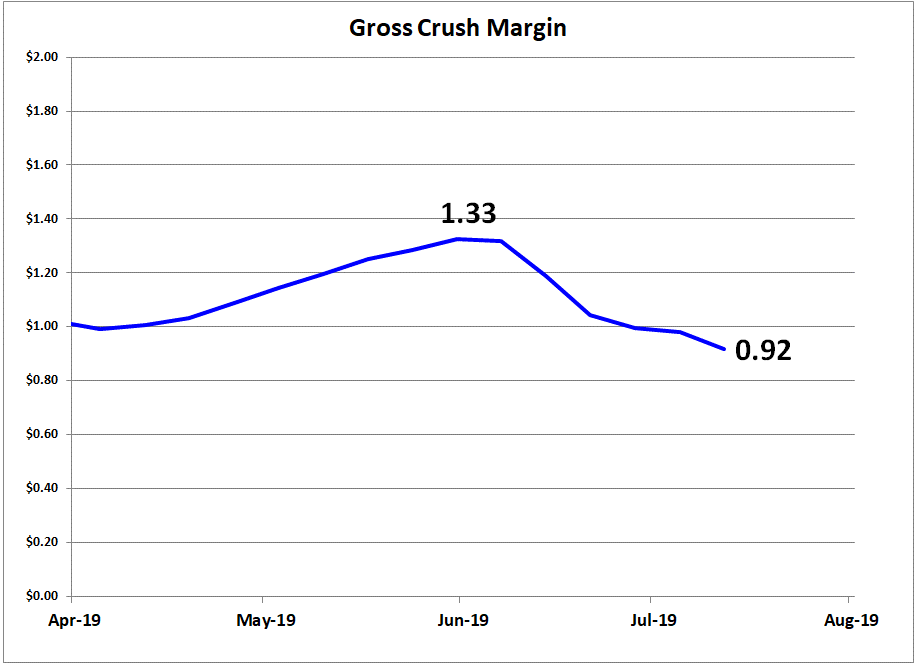 Soybean Gross Crush Margin