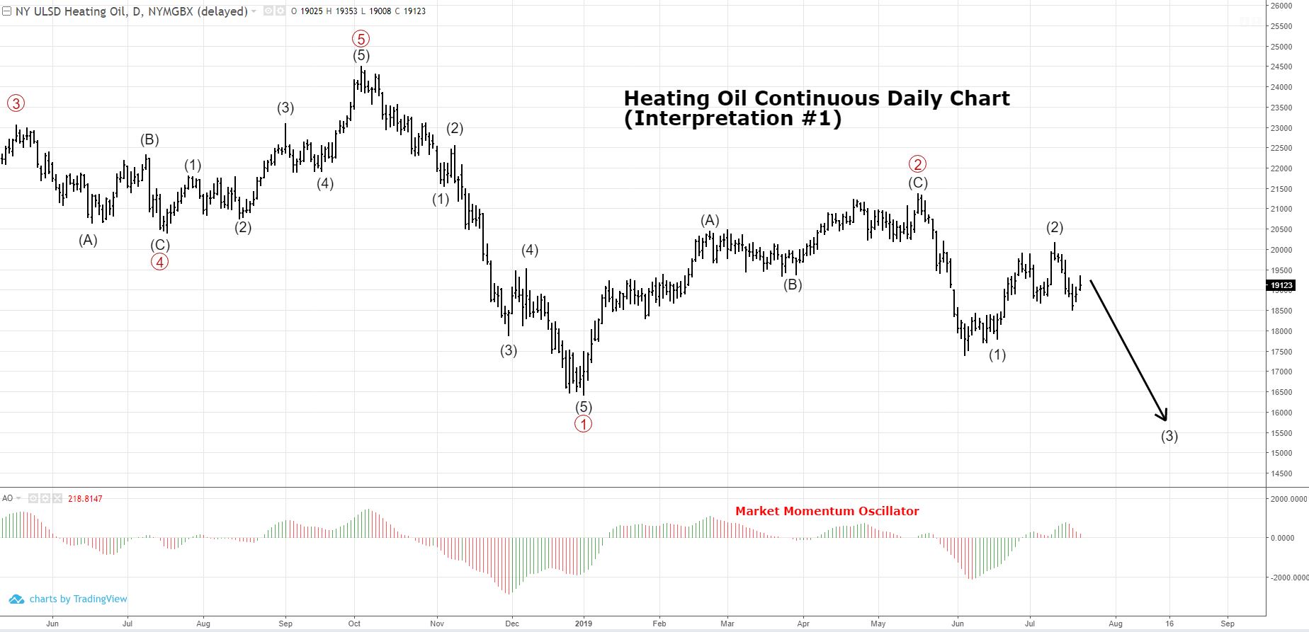 HOcontinuous1 Multiple Elliott Wave Interpretations