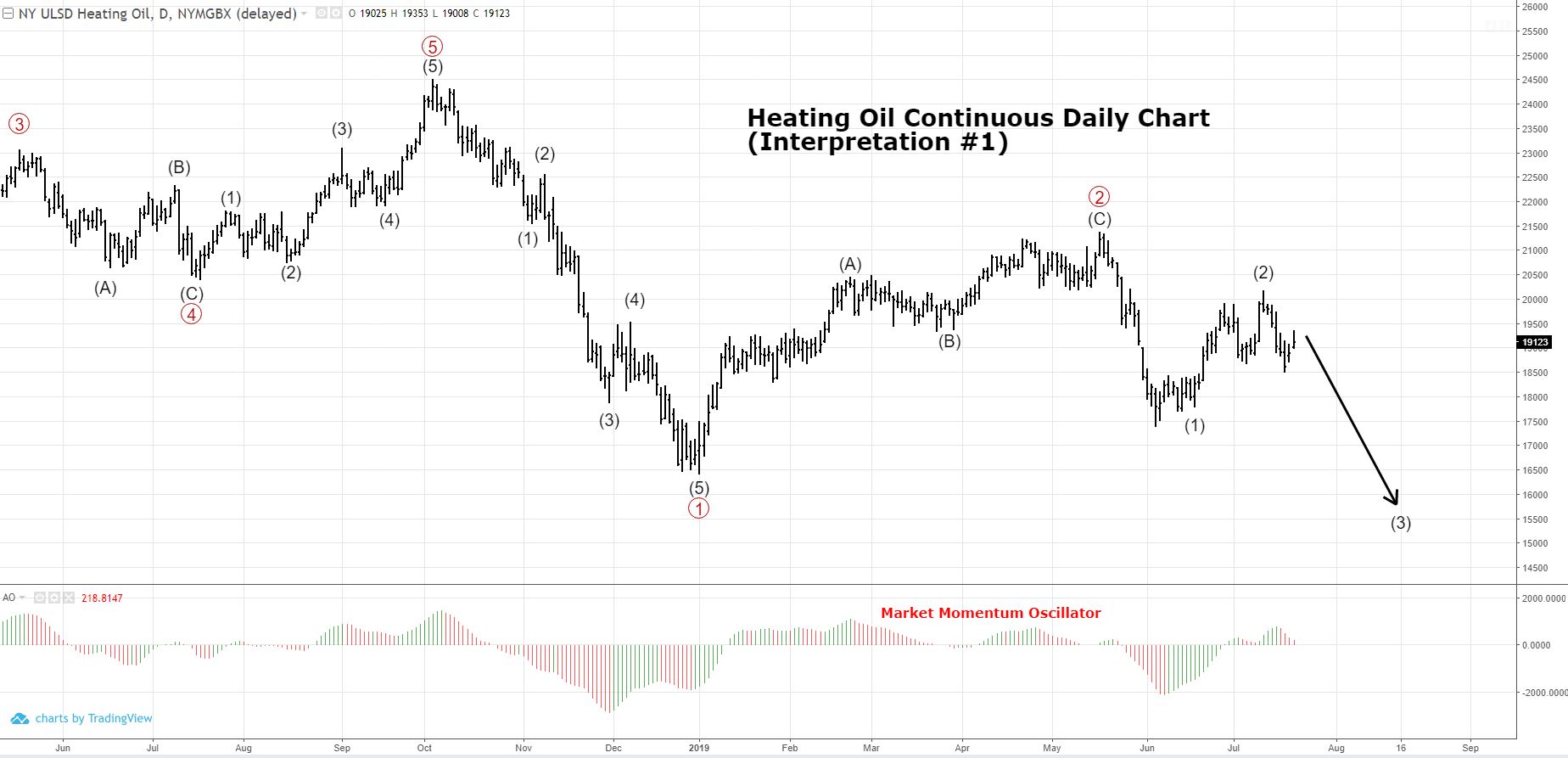 Multiple Elliott Wave Interpretations