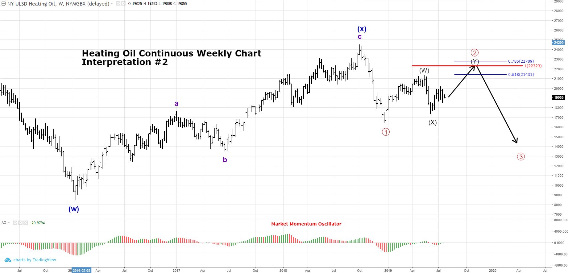 HOcontinuousHigher2 Multiple Elliott Wave Interpretations