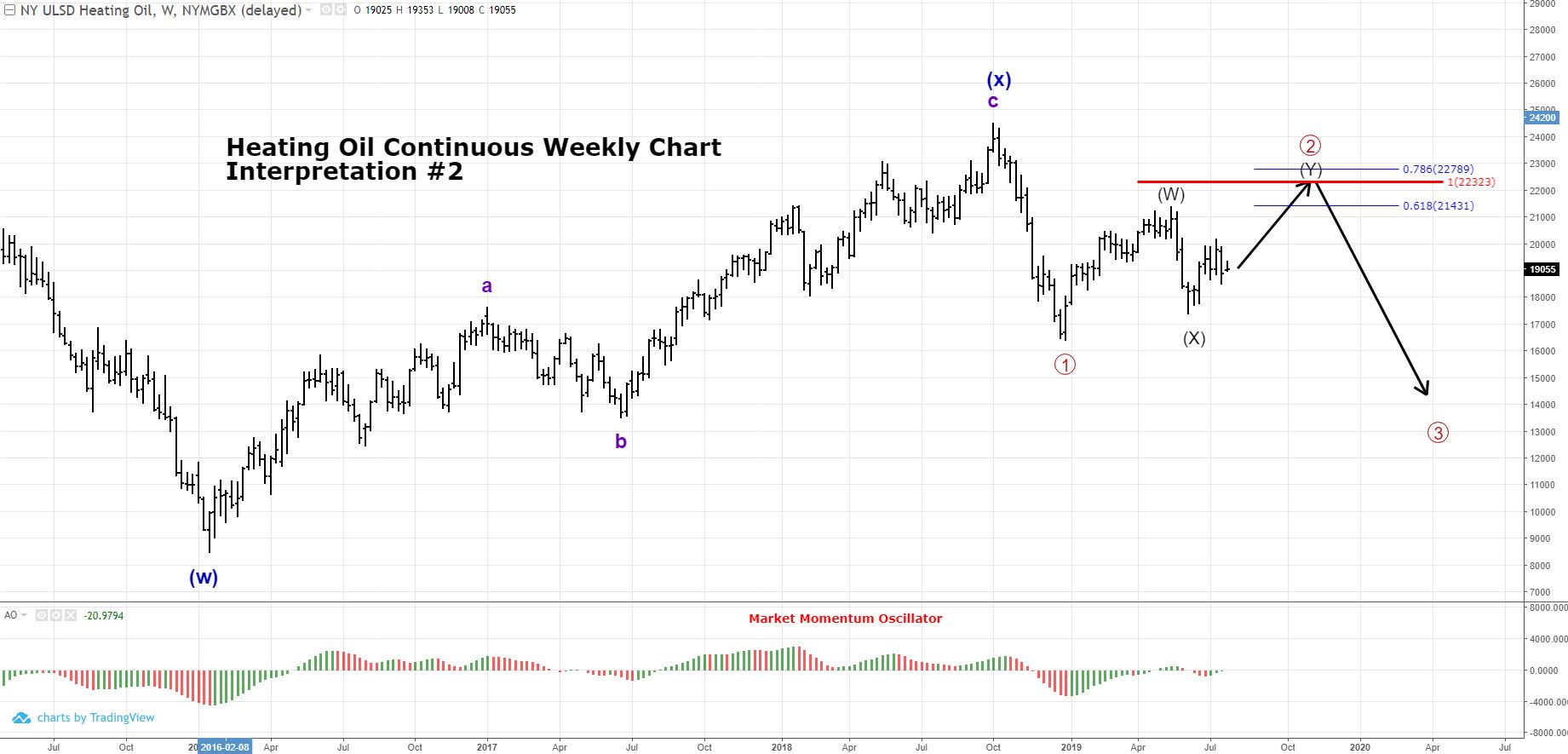 Multiple Elliott Wave Interpretations