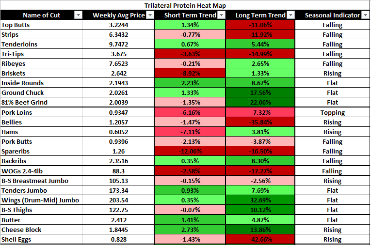 Trilateral Protein Heat Map