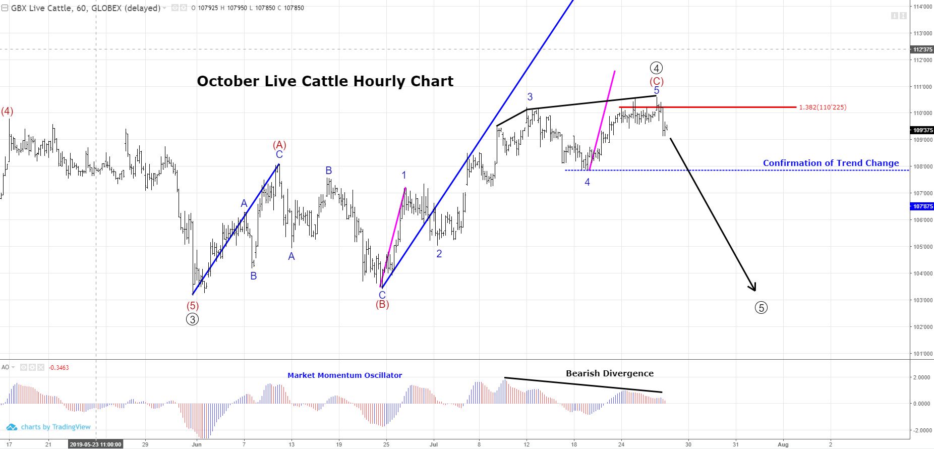 October Live Cattle Futures