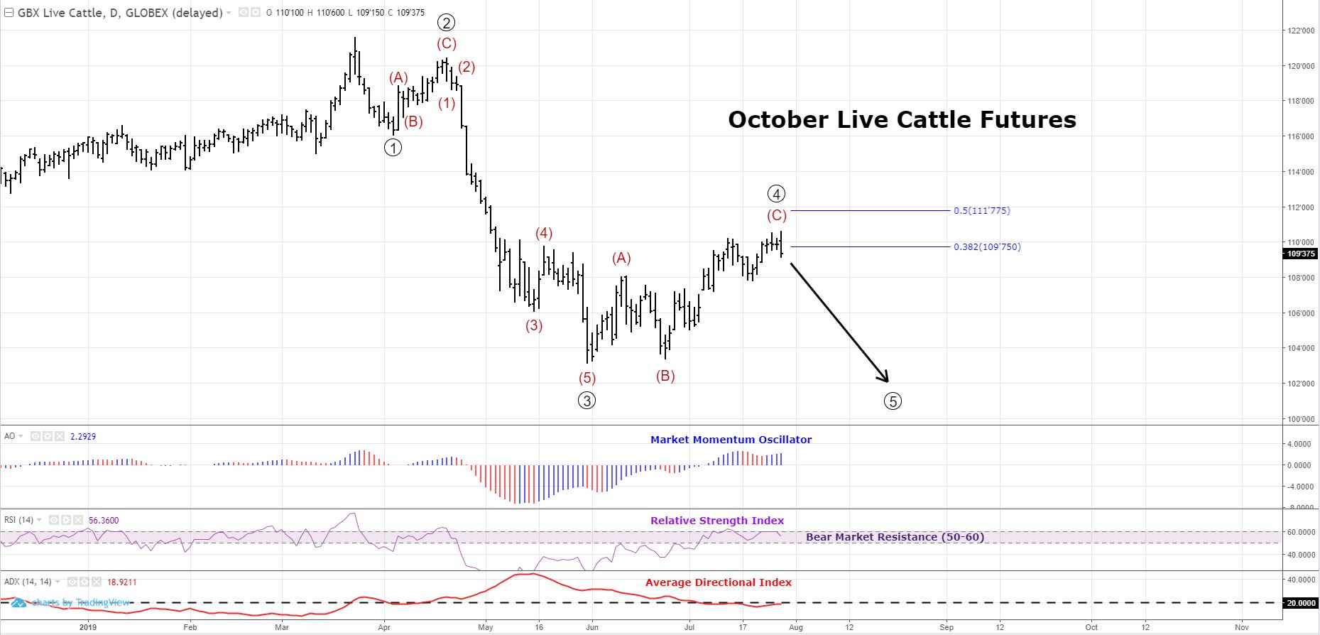 October Live Cattle Futures Technical Analysis