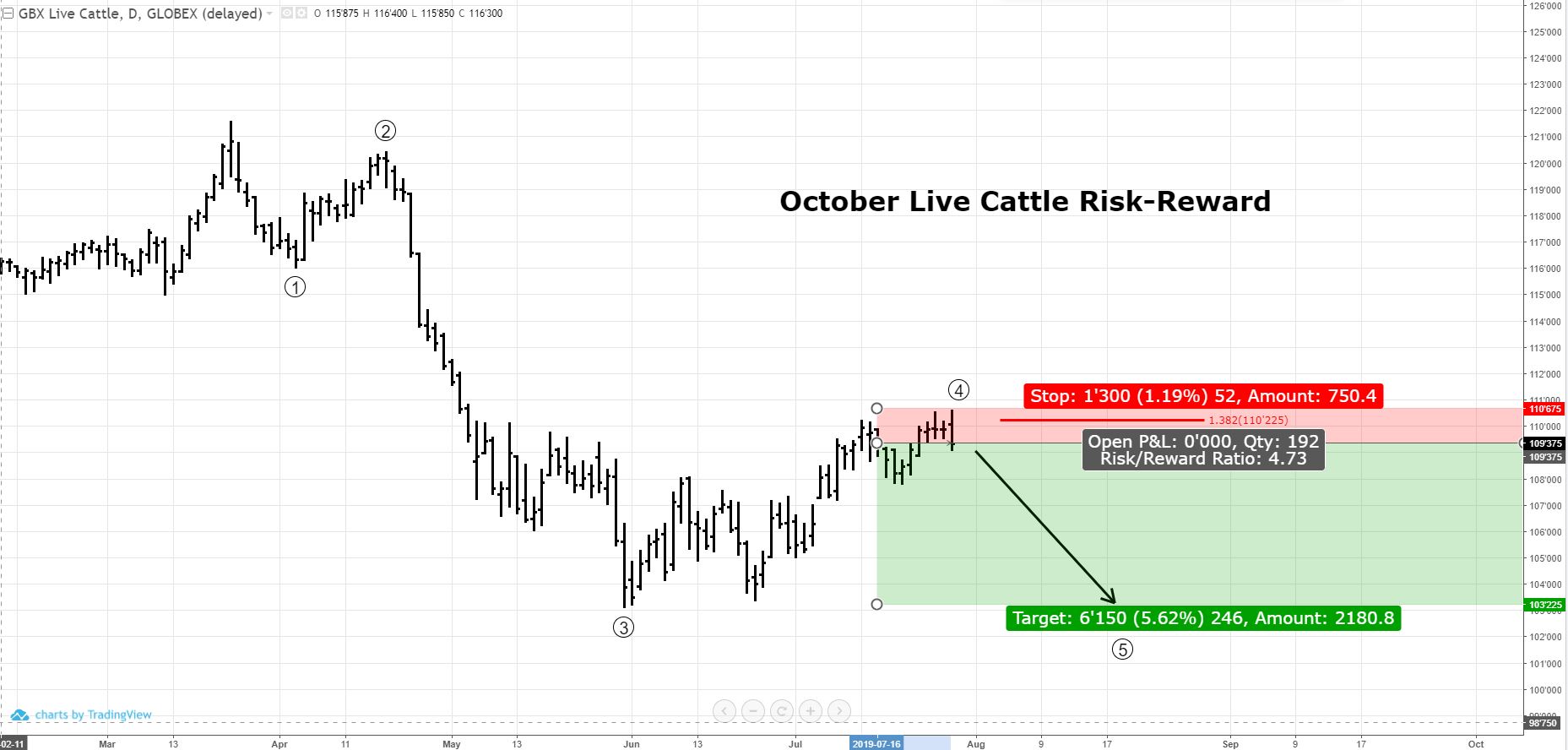October Live Cattle Risk-Reward