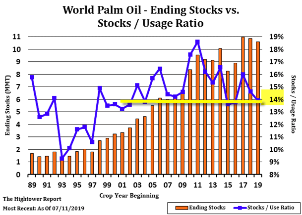 Palm Oil World Ending Stocks