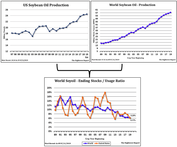 Soybean World Ending Stocks to Usage Ratio