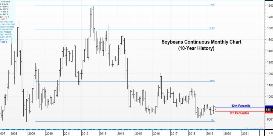 Soybeans Continuous Monthly Chart