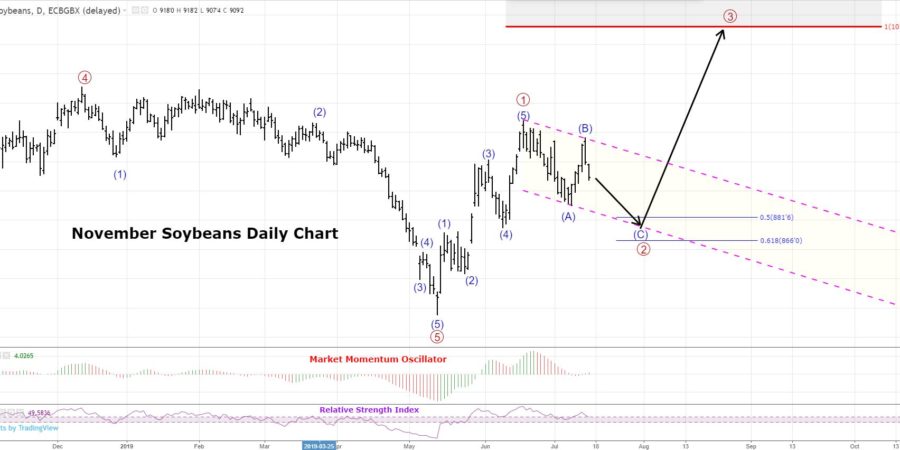 Soybeans Technical Analysis