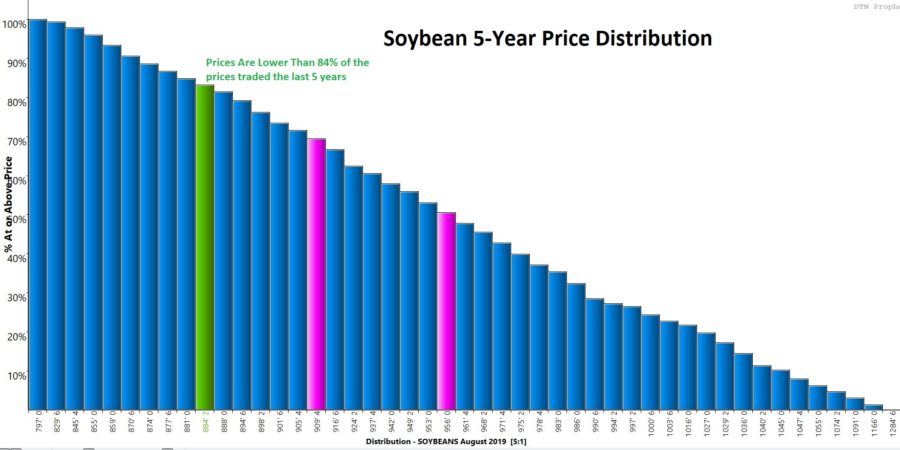 Soybeans price distribution